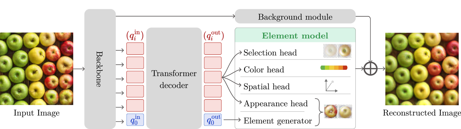 Architecture diagram: a backbone feeds a transformer decoder over instance queries; four heads (selection, spatial, color, appearance) drive a shared element generator, and the resulting elements are alpha-composited onto a learned background to reconstruct the image.