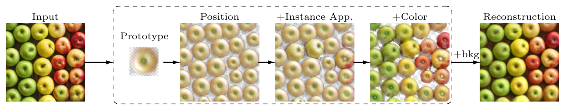 Element and image models: from a single input image of apples, a learned prototype is placed at each instance position, given instance-specific appearance and color, then composited with a background to reconstruct the input.